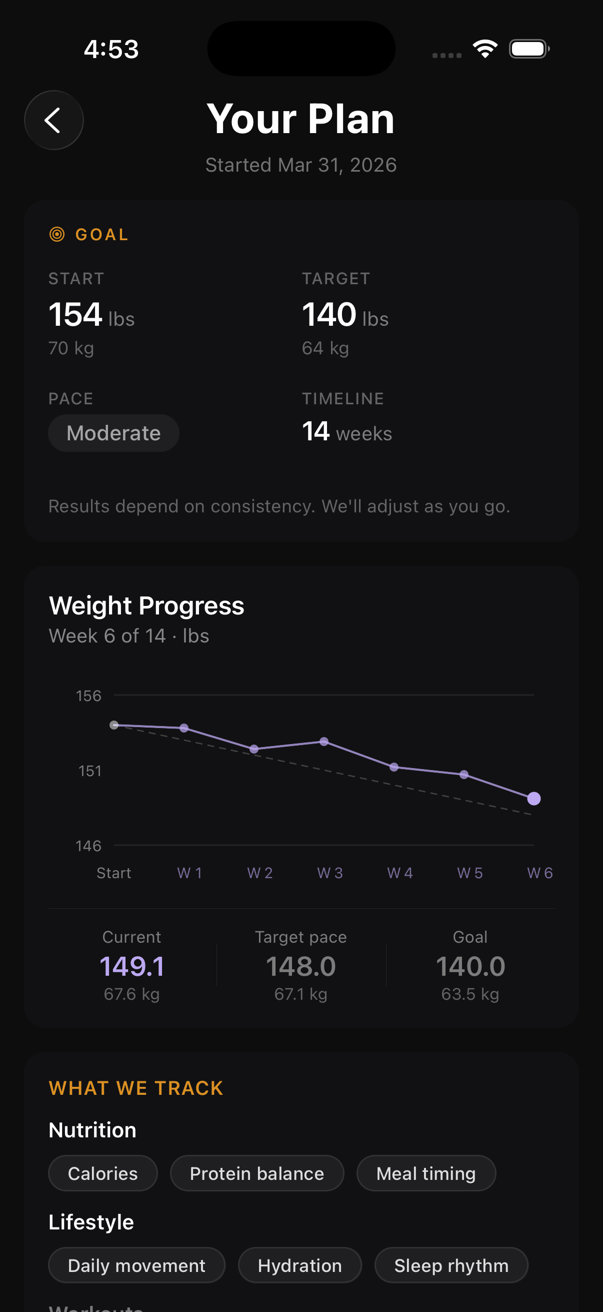 Your Plan screen showing weight progress from 154 to 140 lbs over 14 weeks with weekly trend graph, current weight 149.1 lbs at week 6
